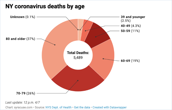 New York coronavirus by age