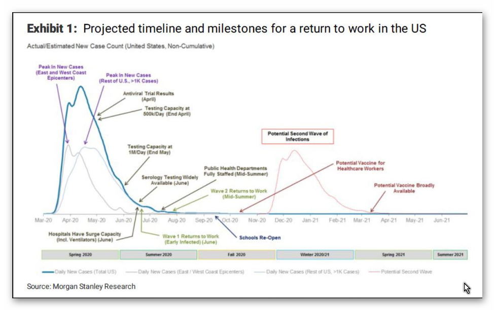 timeline to turn around US economy from cover-19